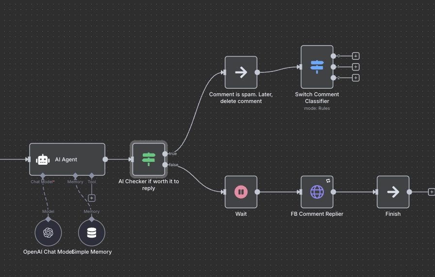 n8n safety and escalation branch for AI Facebook comment automation