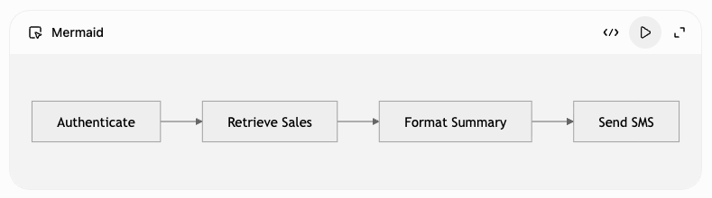 Flowchart showing authenticate, retrieve sales, format summary, and send SMS