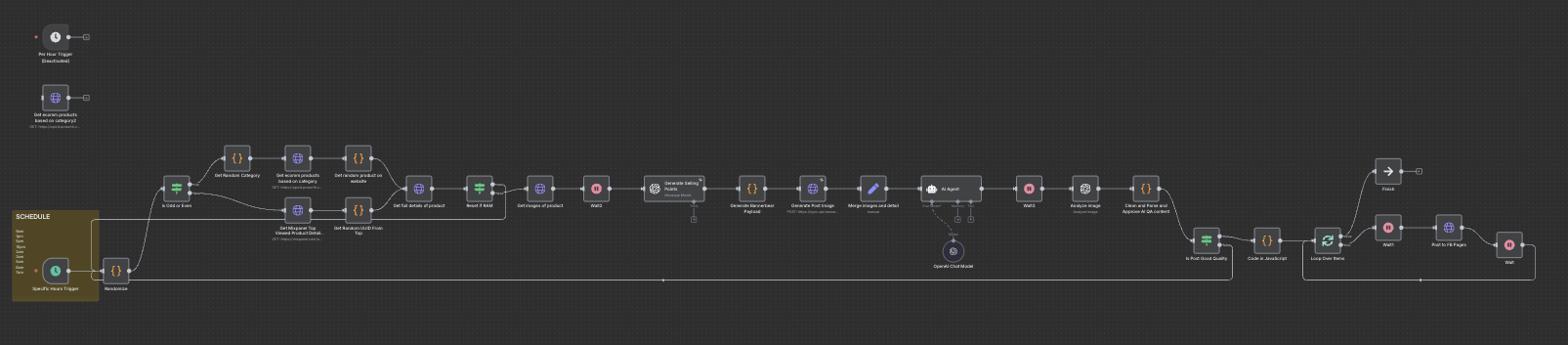 n8n workflow overview for automated Facebook product posting