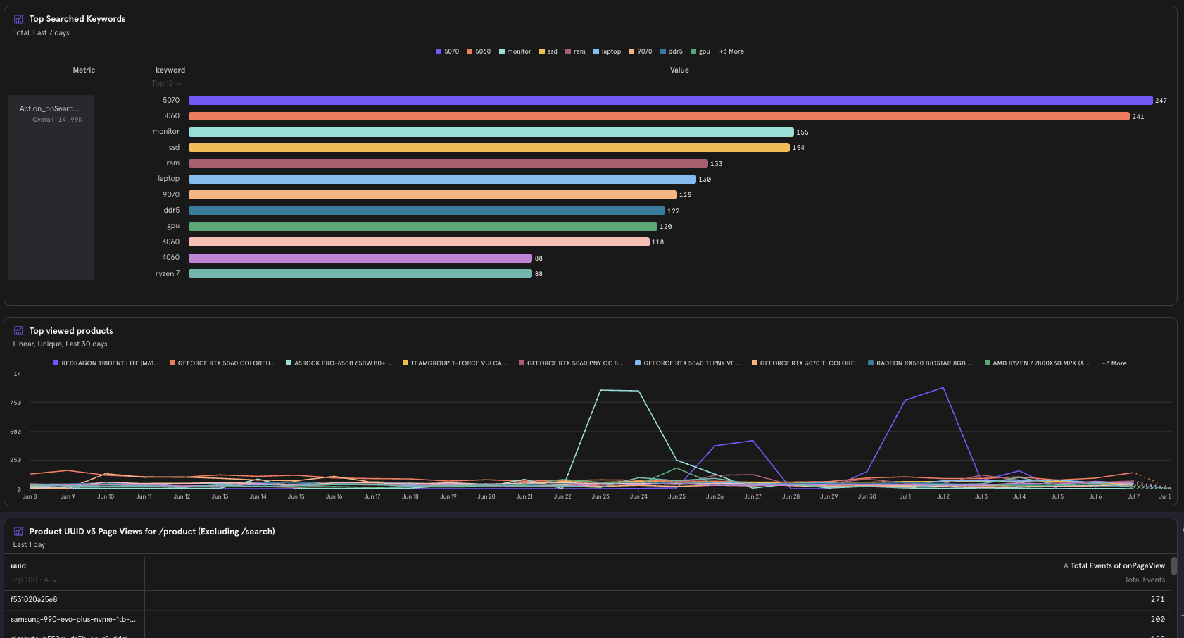 Sanitized product analytics source signal used to select high-viewed products