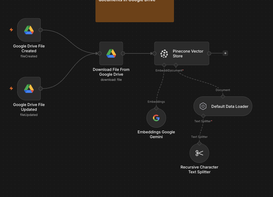 n8n workflow that detects new or updated Google Drive files and prepares them for document search