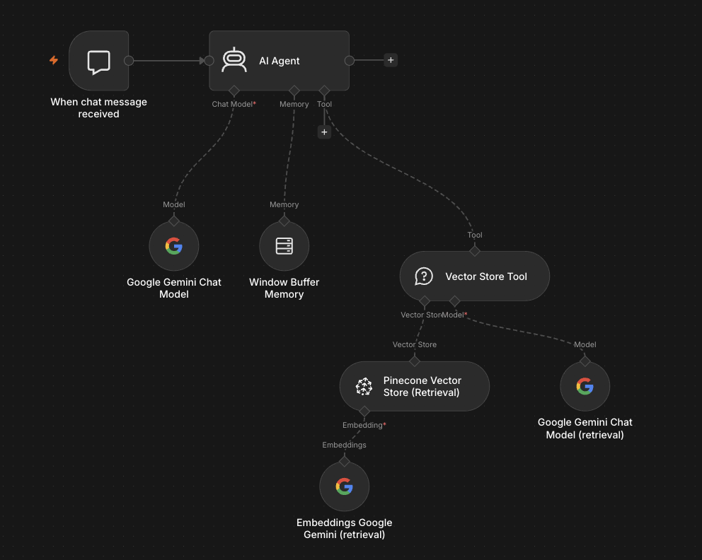 n8n chat workflow that retrieves relevant company document sections before preparing an answer
