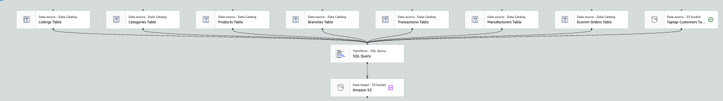 AWS Glue job DAG showing source tables transformed into an S3 output dataset