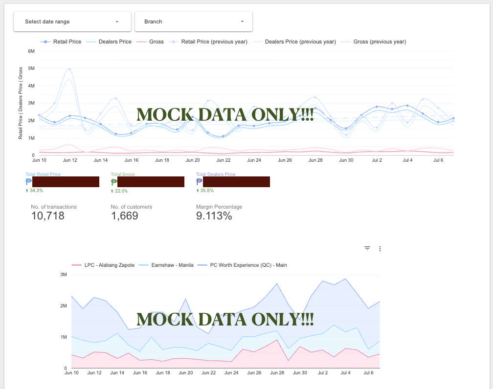Sanitized Looker Studio dashboard using the automated sales ETL dataset