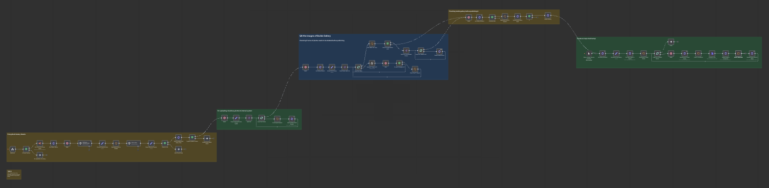 n8n workflow overview for PC Build Gallery AI data entry automation